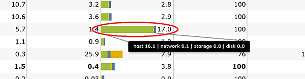 仮想マシン単位でのボトルネック分析