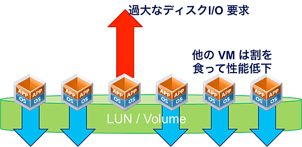 従来型ストレージの不安定さ