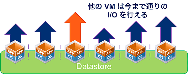 Tintri VMstoreは安定したSLAを提供