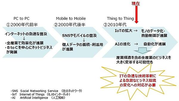 IT利活用の変遷