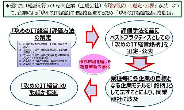 「攻めのIT経営銘柄」の創設