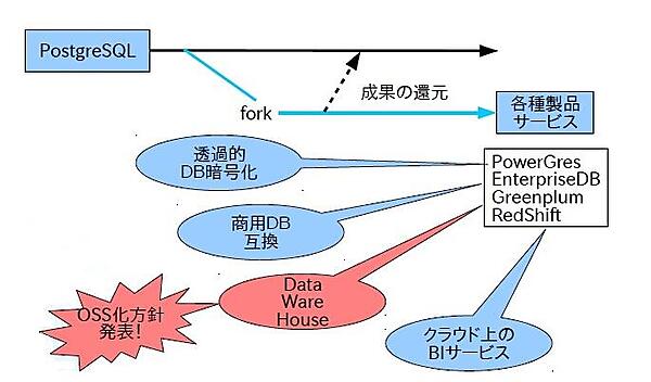 OSSをベースに様々なビジネスが開花
