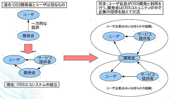 OSSのより高度な利用へ