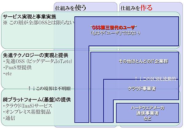 OSS第三世代への進化