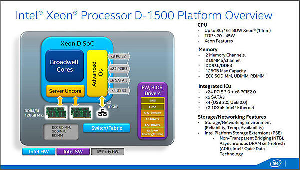 Xeonプロセッサ D-1500プラットフォームの概要。Xeon Dは、周辺回路を統合していて、内部にメモリコントローラーや10Gビットイーサーネット、USB、SATA、PCI Expressといったインターフェイスを持つ（出典：インテル）。