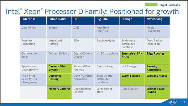 インテルが想定するXeon Dの利用分野。ネットワークなどでエッジと呼ばれる部分やクラウドの機能サーバー、ある程度の性能が要求されるストレージ機器などを想定する（出典：インテル）。