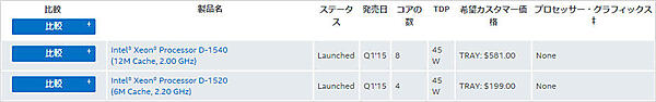Xeon DのSKU。Xeon Dは、具体的な製品としてはD-1540とD-1520が最初に出荷される。違いはコア数とクロック周波数、LLC容量など。ちなみにGPUは搭載されていない（出典：インテル）。