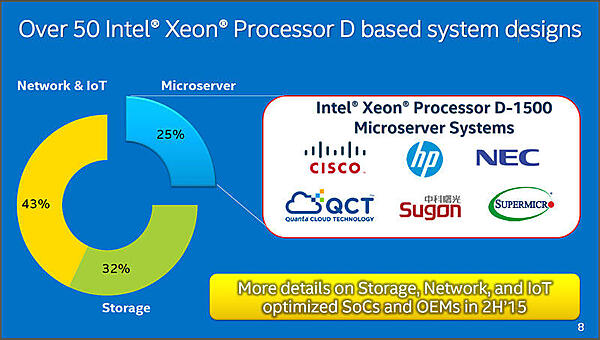 Xeon Dへ取り組むベンダー。すでに50社がXeon Dを使った製品の設計を開始しているという。うち、シスコ、HP、NECなど6社はマイクロサーバー製品を開発している（出典：インテル）。