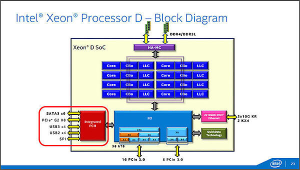 Xeon Dの内部構造。CPUコアとLLCが対になったブロックをリング状のバスが接続、そこにメモリコントローラーとIIOがつながっている。IIOには10GビットイーサーやPCI Express 3.0およびPCHが接続されている（出典：インテル）。