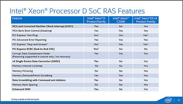 Xeon DとXeon E5 v3、およびAtom C2000シリーズのRAS機能比較。C2000に比べてXeon Dは、MCAなど多くのRAS機能を搭載するが、接続可能なメモリが少ないため、メモリ関連のRAS機能には実装されていないものもある（出典：インテル）。