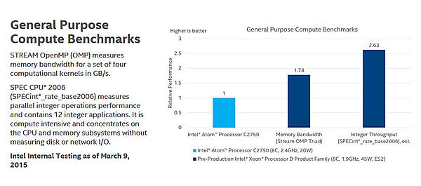 汎用演算のベンチマーク。C2750と比較してメモリのバンド幅で1.78倍、SPECintテストで2.63倍の性能がある（出典：インテルホームページより）。