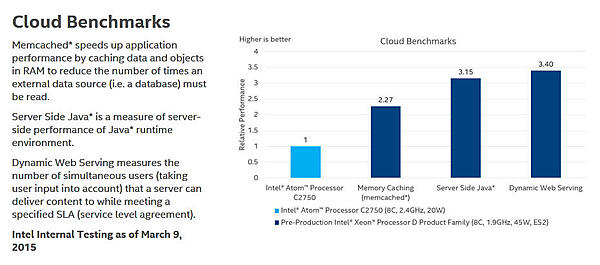 クラウド用途でのベンチマーク。サーバーサイドJavaの性能などで、C2750の2.27～3.40倍の性能（出典：インテルホームページより）。