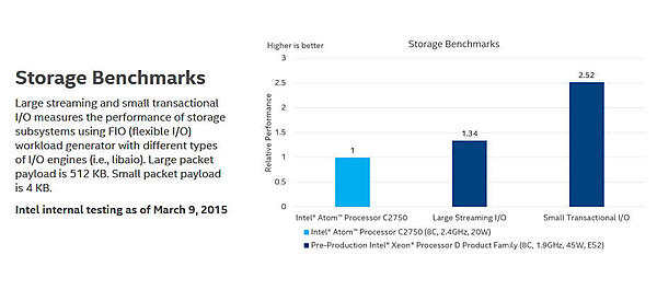 ストレージ向けのIO処理性能では、C2750の1.34～2.54倍の性能があるという（出典：インテルホームページより）。