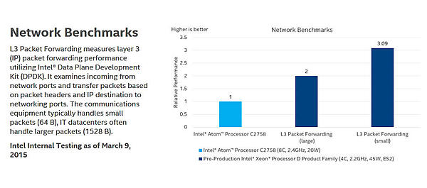 ネットワーク関連のベンチマーク。パケットの転送性能では、C2750の2～3.09倍の性能がある（出典：インテルホームページより）。