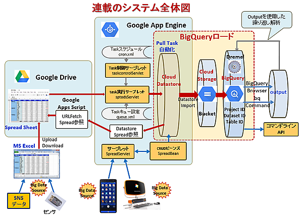 連載のシステム全体図とCloud DatastoreからBigQueryへのデータロード