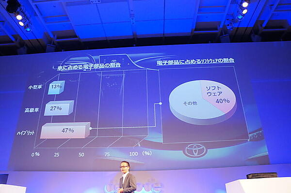 自動車が電子デバイスとなってきている