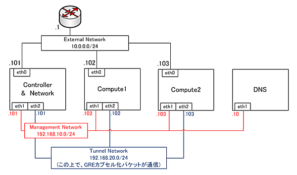 検証構成図