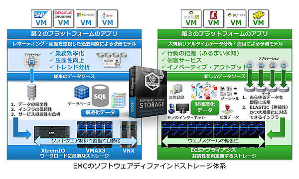 EMCのソフトウェアデファインドストレージ体系