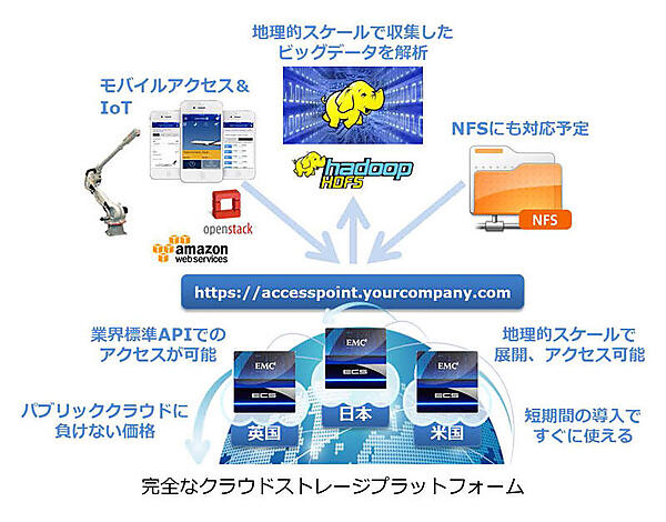 完全なクラウドストレージプラットフォーム