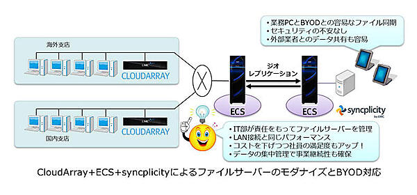 CloudArray＋ECS＋syncplicityによるファイルサーバーのモダナイズとBYOD対応