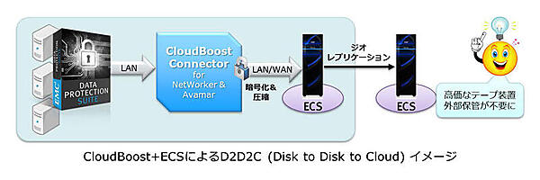 CloudBoost＋ECSによるD2D2C（Disk to Disk to Cloud）イメージ