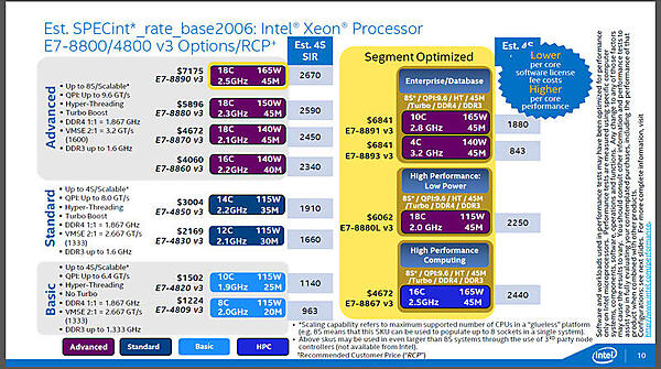 E7v3には、特定セグメント向け4種（E7-8891から8867まで。図の右側）、汎用で8種（E7-8890から4809まで。図の左側）の型番があります。（出典：インテル）