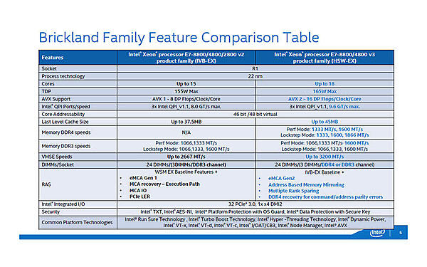 E7v2との比較。前世代のE7v2との比較。青文字の部分が違っているところ。（出典：インテル）