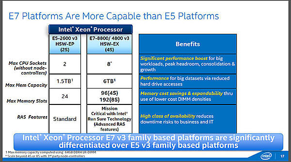 E5v3との比較。同じHaswellマイクロアーキテクチャを採用するE5v3との比較。最大ソケット数や最大搭載メモリ量などが違っています。（出典：インテル）