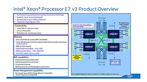 E7v3の内部構造①。4ソケットの場合のE7v3のシステム構成例。QPIでCPU間を接続し、それぞれのCPUにメモリが接続します。（出典：インテル）