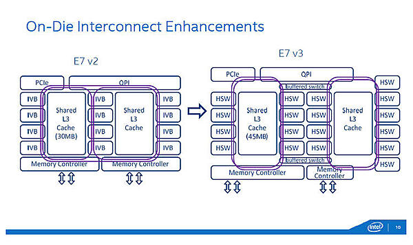 E7v2とE7v3の内部接続リングバスの構成の違い。E7v3では、2重のリングバス同士をBuffered Switchで接続します。（出典：インテル）