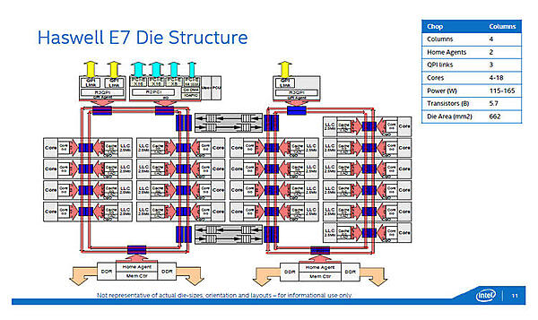 詳細な内部構成。CPUコアは8個と10個のグループに分かれ、その間をBuffered Switchが接続します。8コアグループ側にIIO（Integrated IOハブ）が接続し、両グループにメモリコントローラーとQPIインターフェイスがあります。（出典：インテル）