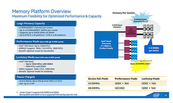 Xeon E7v3のメモリアーキテクチャ。Xeon E7v3は、メモリコントローラーを内蔵していますが、メモリには、Intel C112/114を介して接続します。このC112/114は、DDR4、DDR3対応になっています。（出典：インテル）