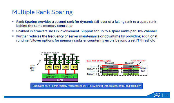 Multiple Rank Sparing。DDRメモリの動作単位であるランク（64bitデータを構成するメモリチップのグループ）単位でスペア、通常利用を設定し、エラーが多発したときにスペアに切り替えを行う。（出典：インテル）