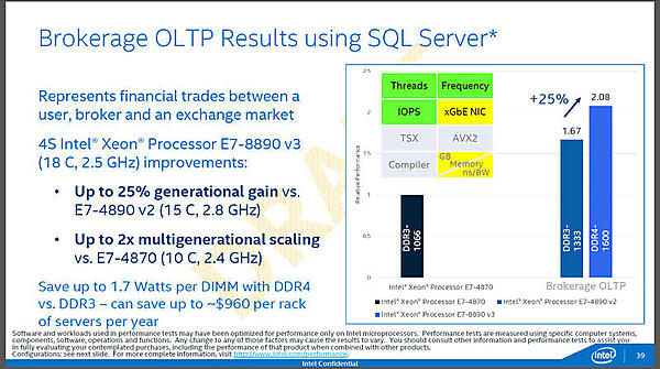 SQL ServerによるOLTPベンチマーク。E7-8890v3はE7-4870の2倍の性能を出せる。（出典：インテル）