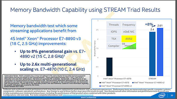 メモリ帯域のベンチマーク。E7-8890v3はE7-4870の2.6倍の差がある。（出典：インテル）