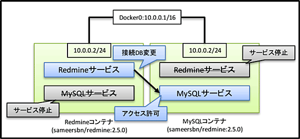 MySQLとRedmineを別のコンテナに分離する