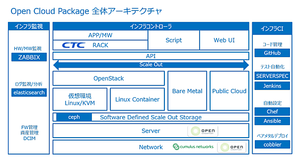 数々のOSSや業界標準技術を採用したOpen Cloud Packageの全体構造