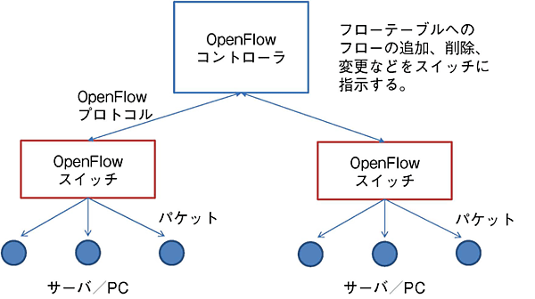 OpenFlowコントローラーとOpenFlowスイッチ