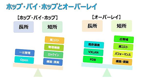 ホップ・バイ・ホップとオーバーレイ
