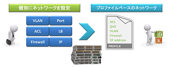 プロファイルベースのネットワーク