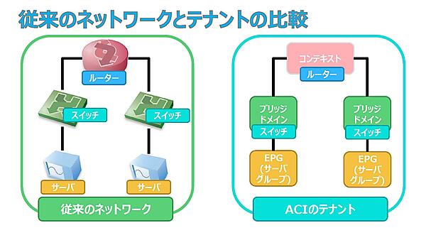 従来のネットワークとテナントの比較
