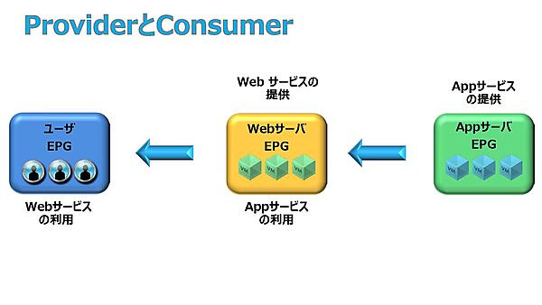 ProviderとConsumer