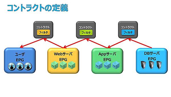 コントラクトの定義