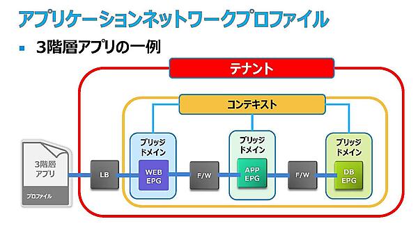アプリケーションネットワークプロファイル