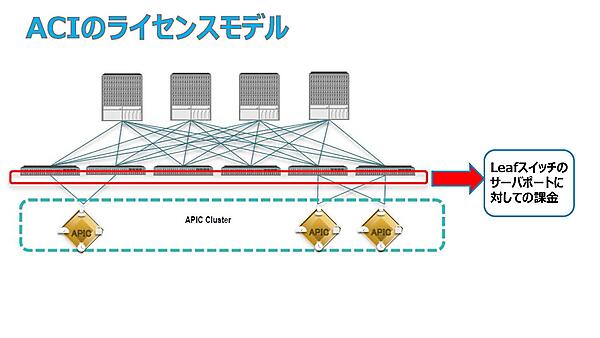ACIのライセンスモデル