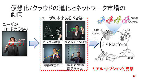 仮想化/クラウドの進化とネットワーク市場の動向