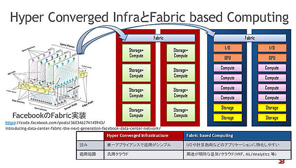 Hyper Converged InfraとFabric based Computing