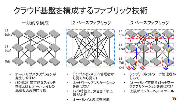 クラウド基盤を構成するファブリック技術