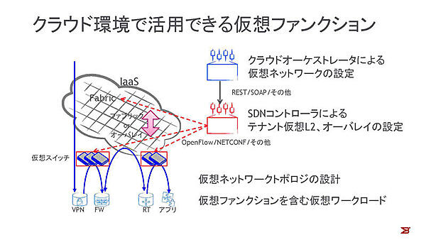 クラウド環境で活用できる仮想ファンクション