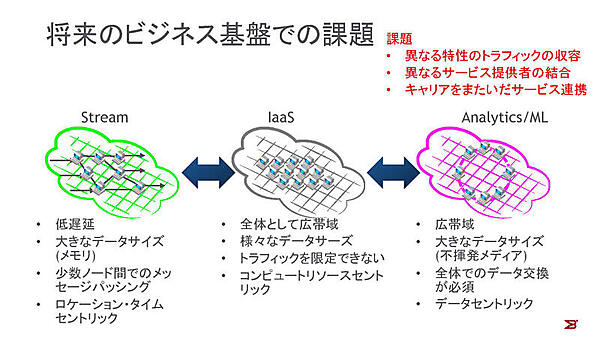 将来のビジネス基盤での課題